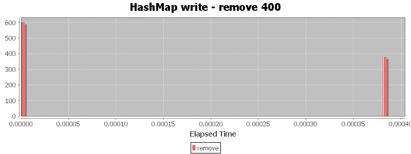 HashMap write - remove 400